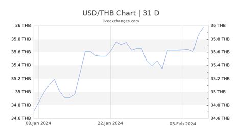 baht to dollar historical exchange rate.